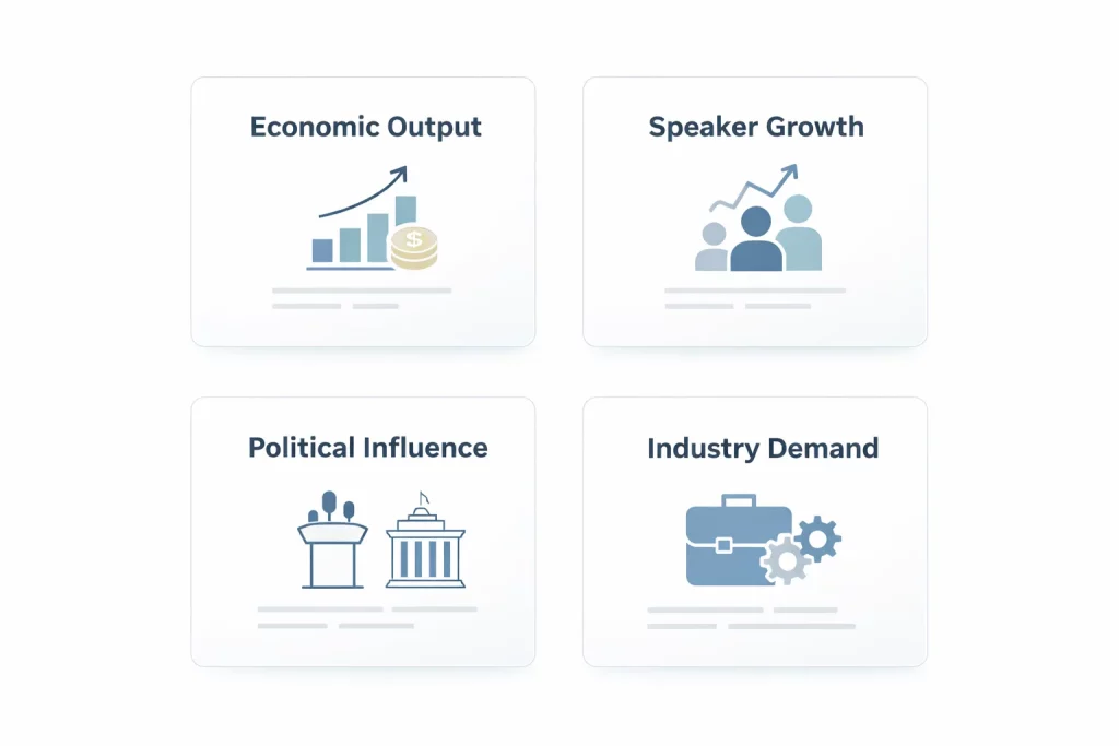 What 4 Criteria Determine a Language's Future Value?